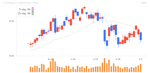 ニシオホールディングス(9699)の日足チャート