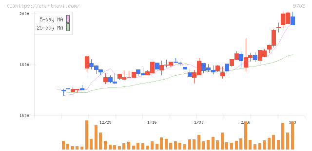 アイ・エス・ビー(9702)の日足チャート
