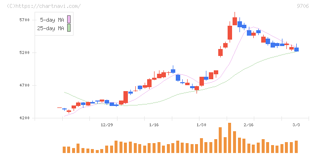 日本空港ビルデング(9706)の日足チャート