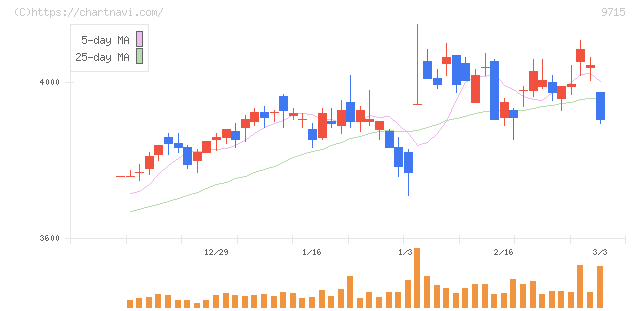 トランスコスモス(9715)の日足チャート