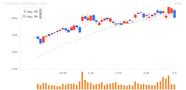 乃村工藝社(9716)の日足チャート