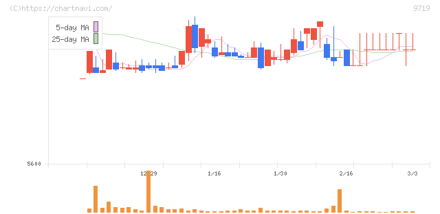 ＳＣＳＫ(9719)の日足チャート