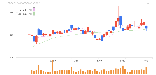 トーカイ(9729)の日足チャート