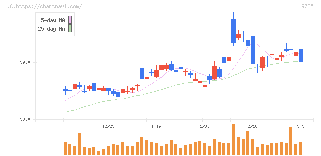 セコム(9735)の日足チャート