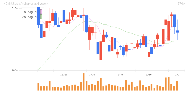 ＣＳＰ(9740)の日足チャート