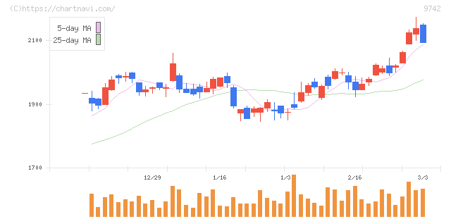 アイネス(9742)の日足チャート