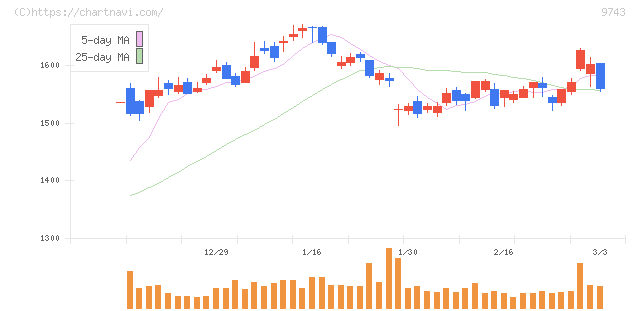丹青社(9743)の日足チャート