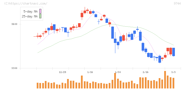メイテックグループホールディングス(9744)の日足チャート