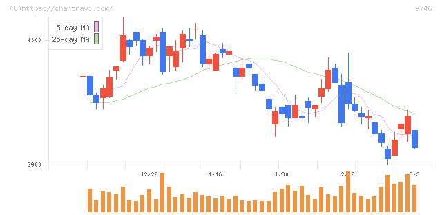 ＴＫＣ(9746)の日足チャート