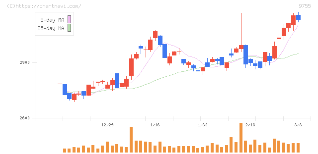 応用地質(9755)の日足チャート