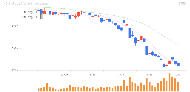 ＮＳＤ(9759)の日足チャート