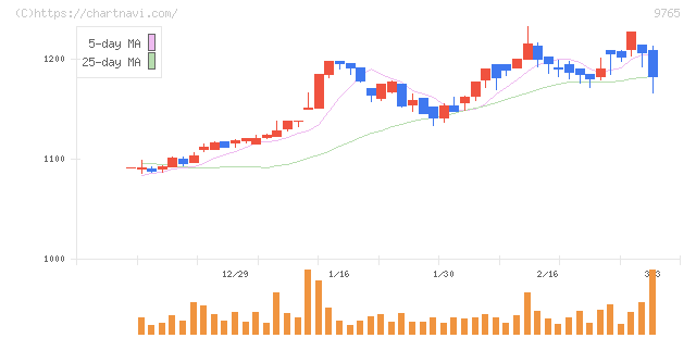 オオバ(9765)の日足チャート