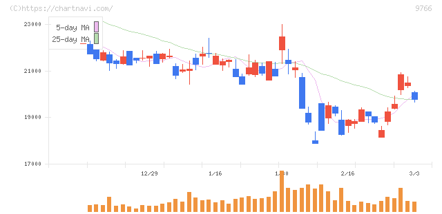 コナミグループ(9766)の日足チャート