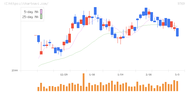 学究社(9769)の日足チャート