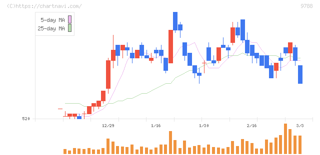 ナック(9788)の日足チャート