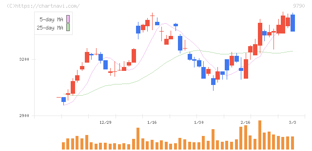 福井コンピュータホールディングス(9790)の日足チャート