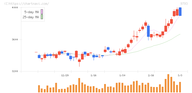 ダイセキ(9793)の日足チャート