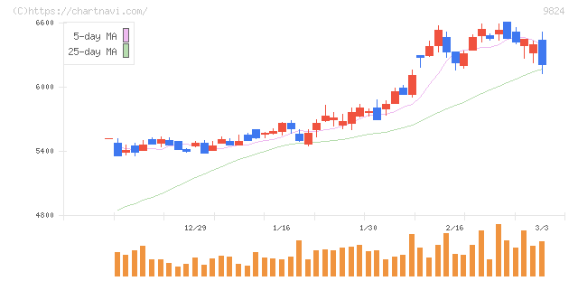 泉州電業(9824)の日足チャート