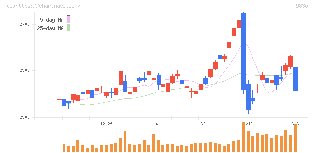 トラスコ中山(9830)の日足チャート