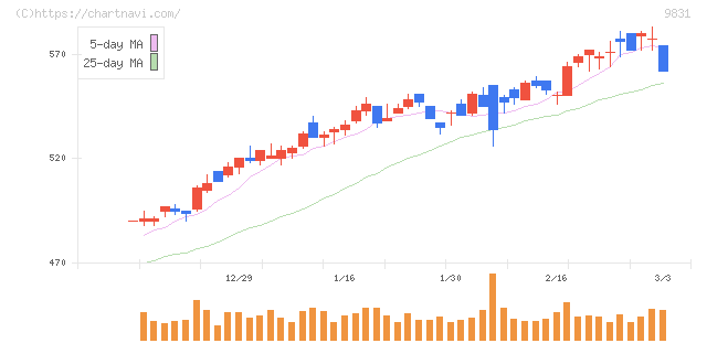 ヤマダホールディングス(9831)の日足チャート