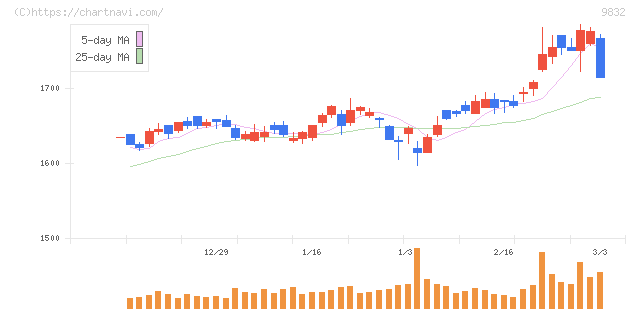 オートバックスセブン(9832)の日足チャート