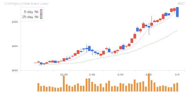 モリト(9837)の日足チャート