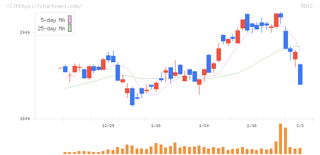 アークランズ(9842)の日足チャート