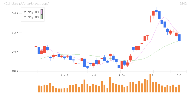 ニトリホールディングス(9843)の日足チャート