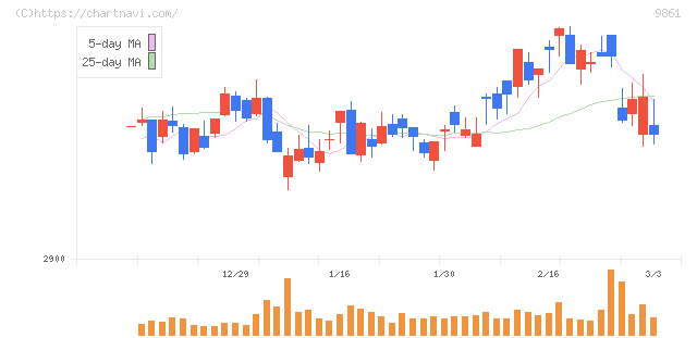 吉野家ホールディングス(9861)の日足チャート