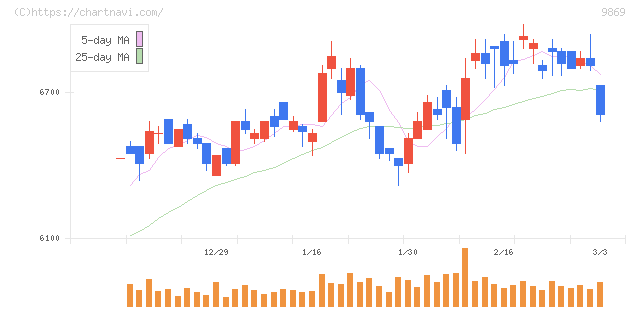 加藤産業(9869)の日足チャート