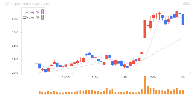イノテック(9880)の日足チャート
