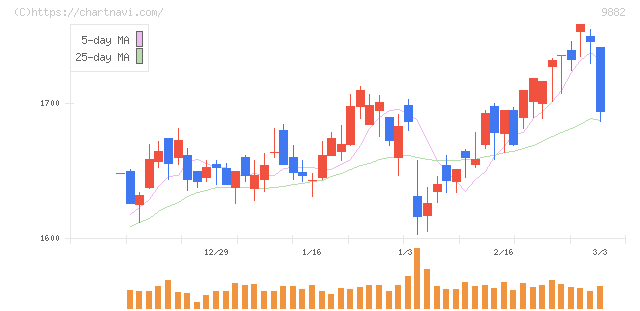 イエローハット(9882)の日足チャート