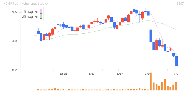 松屋フーズホールディングス(9887)の日足チャート