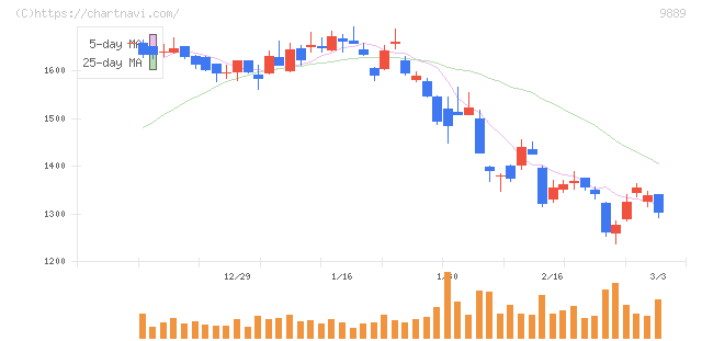 ＪＢＣＣホールディングス(9889)の日足チャート