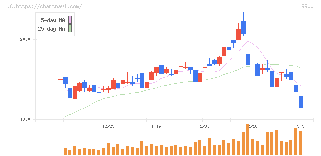 サガミホールディングス(9900)の日足チャート