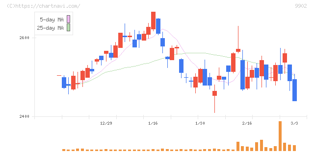 日伝(9902)の日足チャート