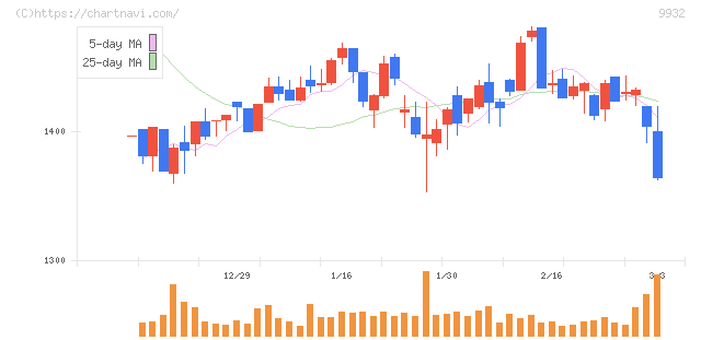 杉本商事(9932)の日足チャート