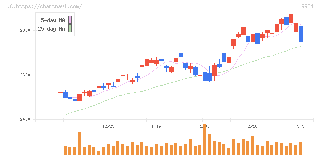 因幡電機産業(9934)の日足チャート
