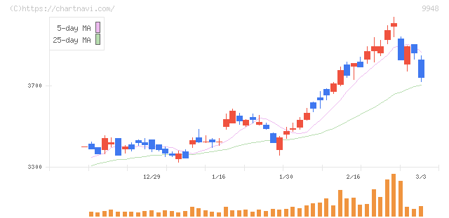 アークス(9948)の日足チャート