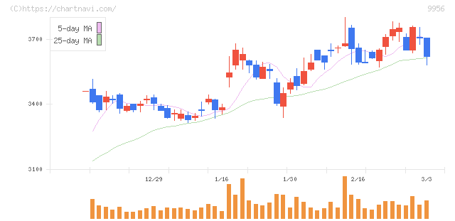 バローホールディングス(9956)の日足チャート