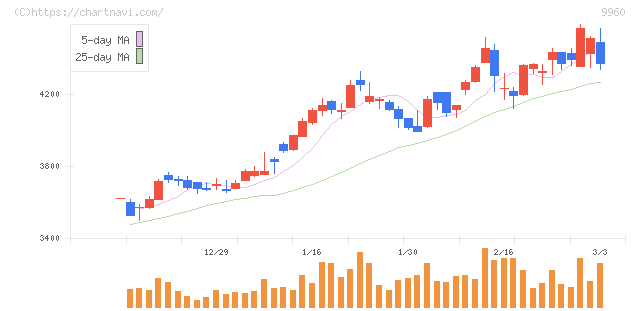 東テク(9960)の日足チャート