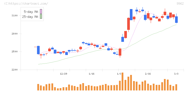 ミスミグループ本社(9962)の日足チャート