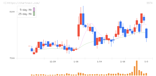 ベルク(9974)の日足チャート
