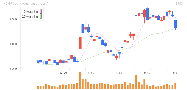 ファーストリテイリング(9983)の日足チャート