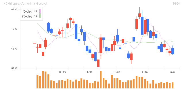 ソフトバンクグループ(9984)の日足チャート