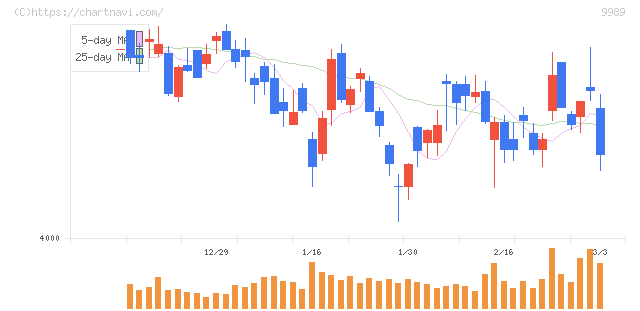 サンドラッグ(9989)の日足チャート
