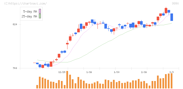 サックスバー　ホールディングス(9990)の日足チャート