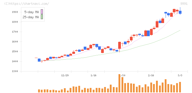 ジェコス(9991)の日足チャート