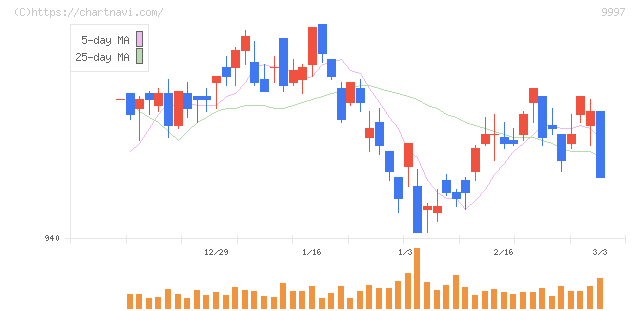 ベルーナ(9997)の日足チャート