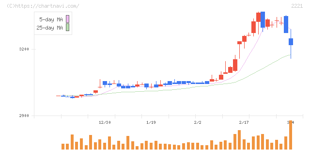 岩塚製菓(2221)の日足チャート